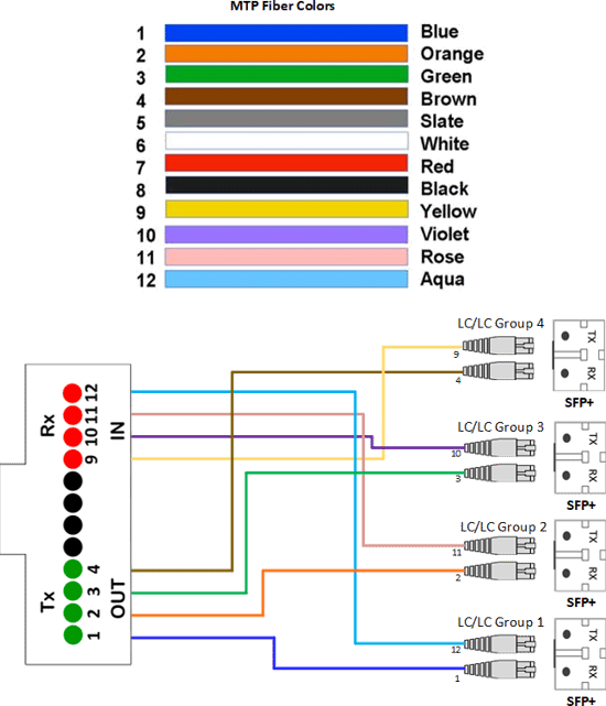 Using a Breakout Cable with a Breakout TAP